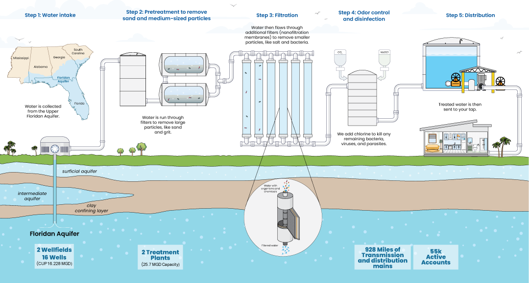 Tap water treatment cycke and delivery cycle